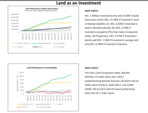 Land outpeforms compared to other asset classes in Kenya