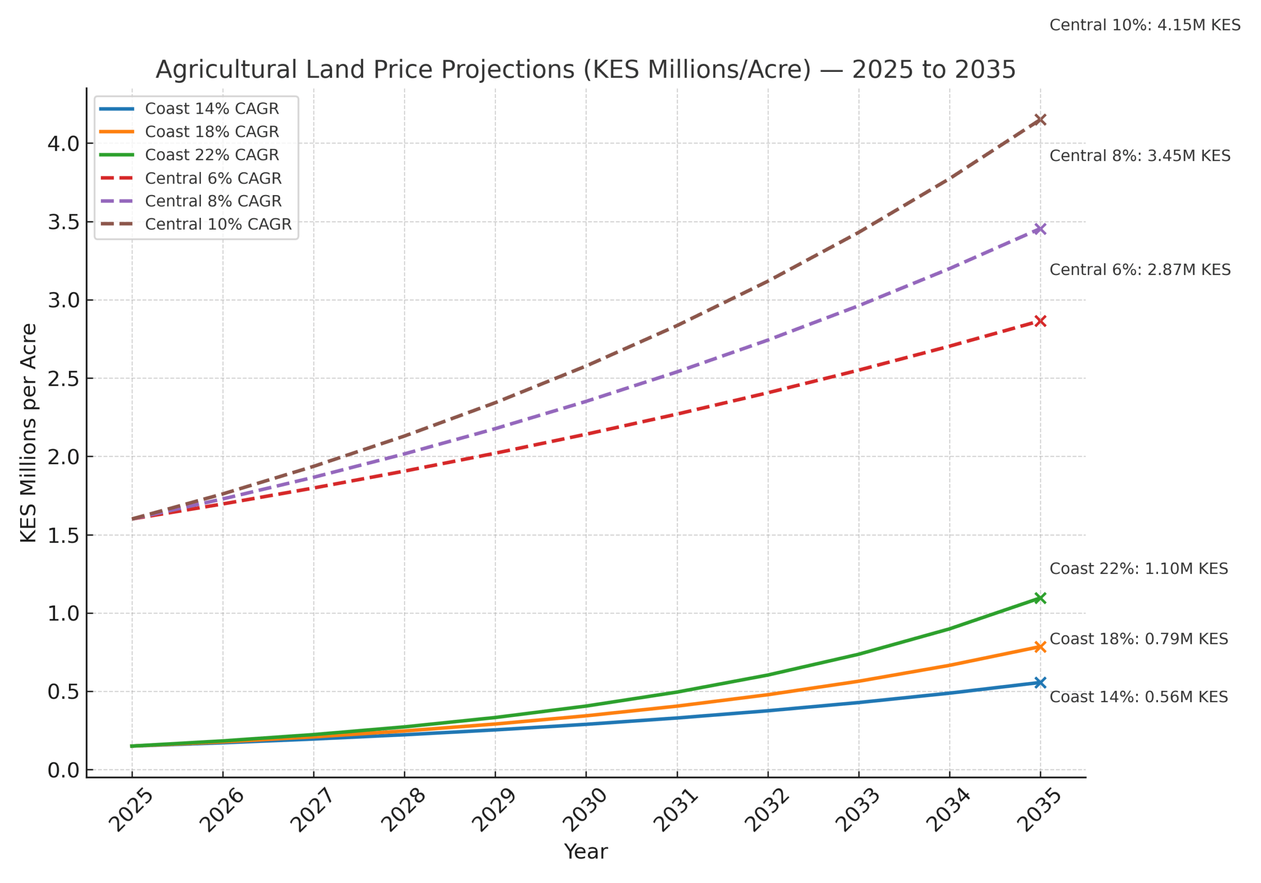 Agricultural land pricing comparisons