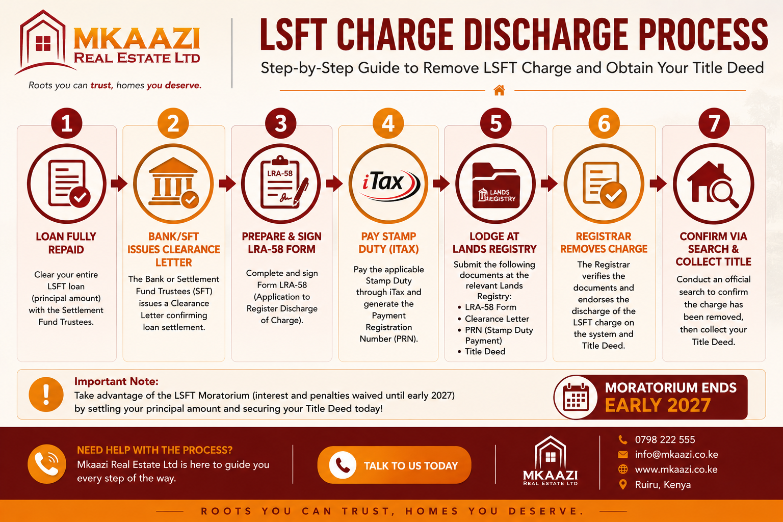 Infographic showing the seven-step LSFT charge discharge process in Kenya, from loan repayment and clearance letter issuance to title deed collection after charge removal by the Lands Registry.